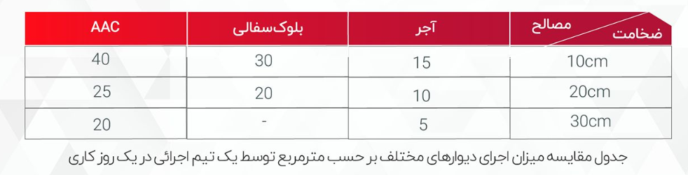 سرعت اجرا در بلوک هبلکس